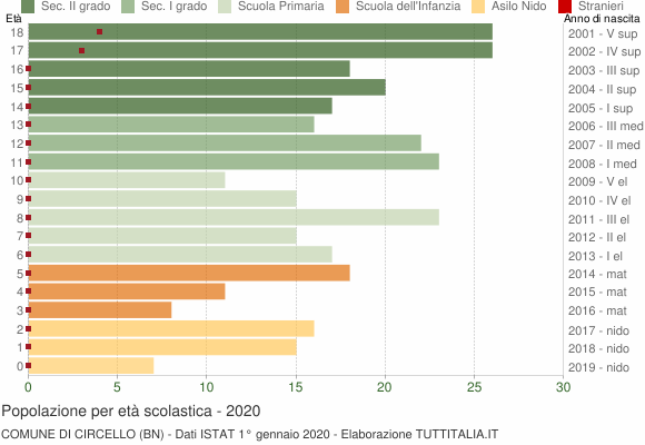 Grafico Popolazione in età scolastica - Circello 2020