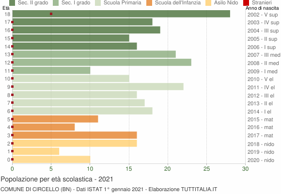 Grafico Popolazione in età scolastica - Circello 2021