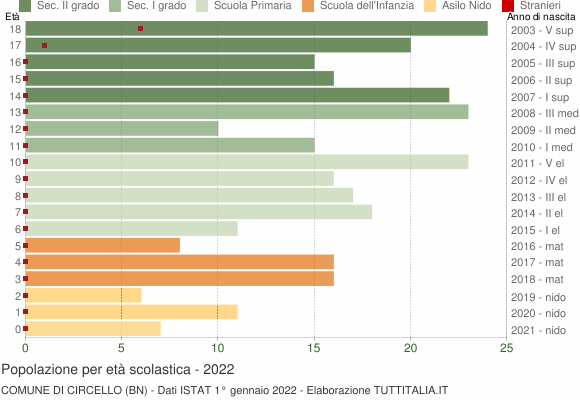 Grafico Popolazione in età scolastica - Circello 2022