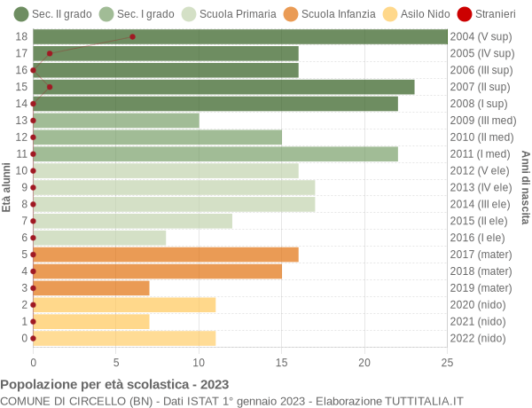 Grafico Popolazione in età scolastica - Circello 2023