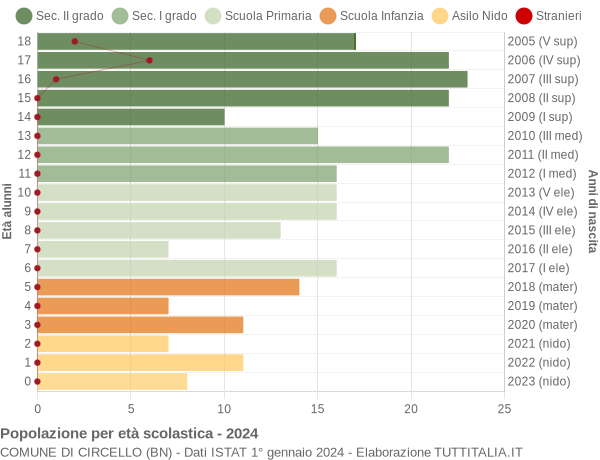 Grafico Popolazione in età scolastica - Circello 2024