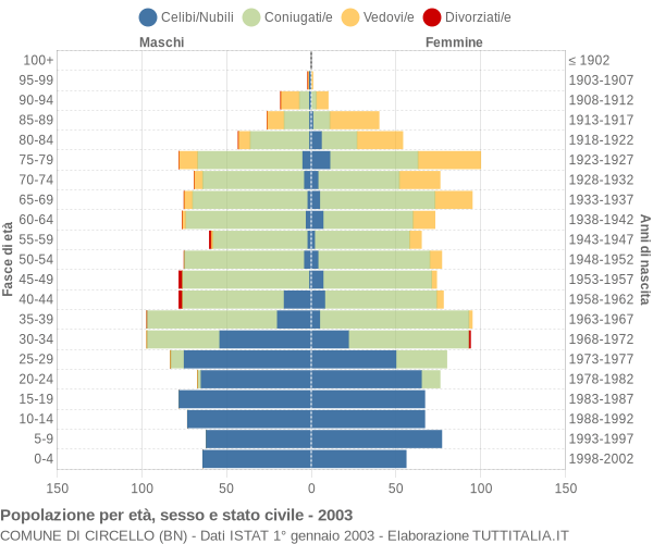 Grafico Popolazione per età, sesso e stato civile Comune di Circello (BN)