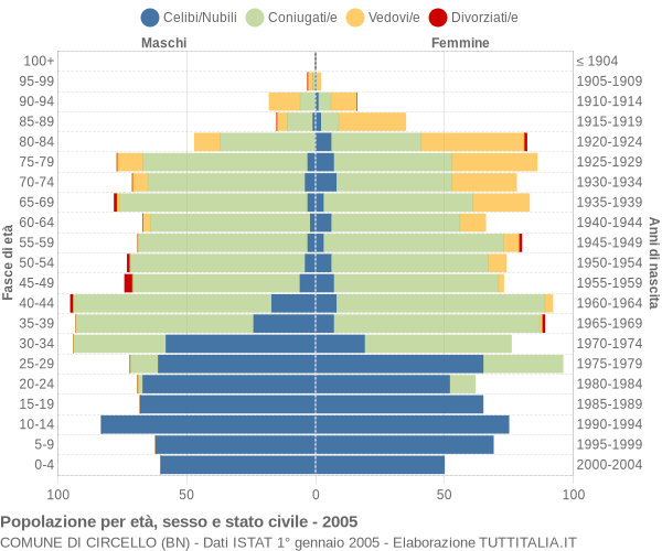 Grafico Popolazione per età, sesso e stato civile Comune di Circello (BN)