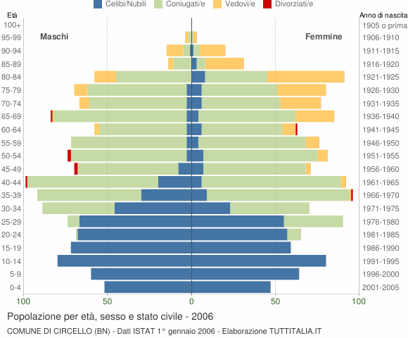 Grafico Popolazione per età, sesso e stato civile Comune di Circello (BN)