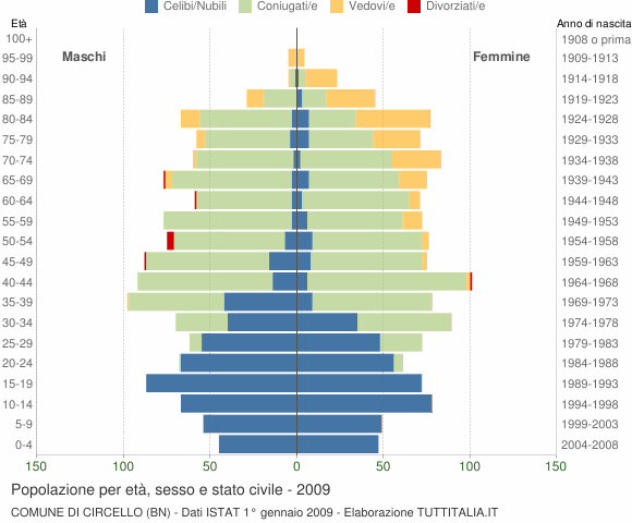 Grafico Popolazione per età, sesso e stato civile Comune di Circello (BN)