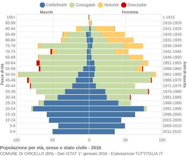 Grafico Popolazione per età, sesso e stato civile Comune di Circello (BN)