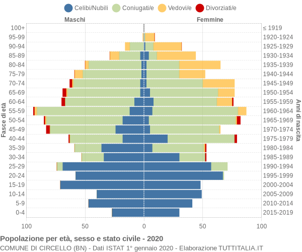 Grafico Popolazione per età, sesso e stato civile Comune di Circello (BN)