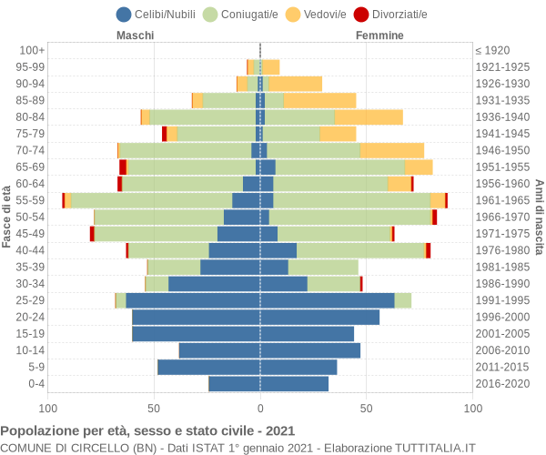 Grafico Popolazione per età, sesso e stato civile Comune di Circello (BN)