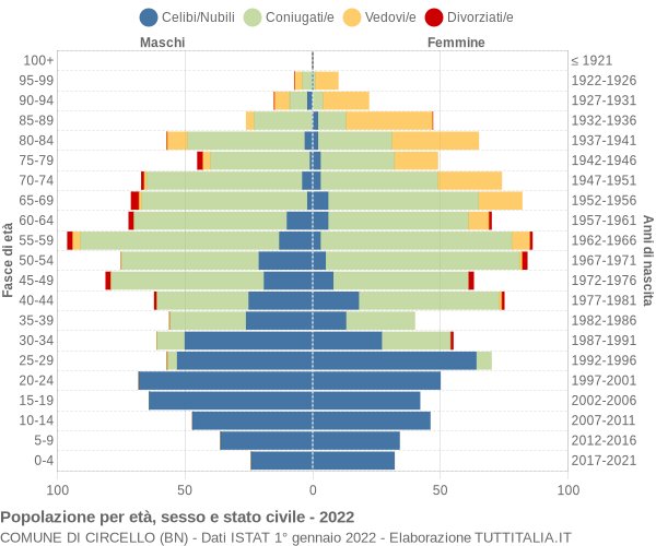 Grafico Popolazione per età, sesso e stato civile Comune di Circello (BN)