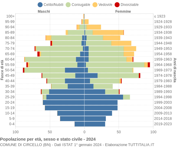 Grafico Popolazione per età, sesso e stato civile Comune di Circello (BN)