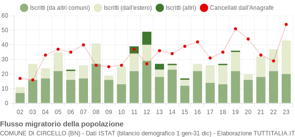 Flussi migratori della popolazione Comune di Circello (BN)