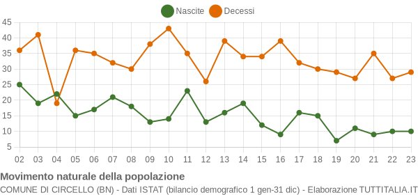 Grafico movimento naturale della popolazione Comune di Circello (BN)