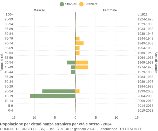 Grafico cittadini stranieri - Circello 2024