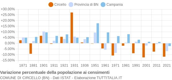 Grafico variazione percentuale della popolazione Comune di Circello (BN)