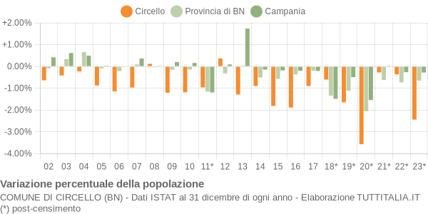 Variazione percentuale della popolazione Comune di Circello (BN)