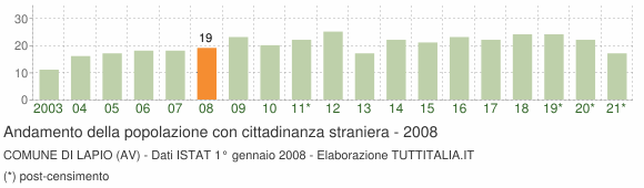 Grafico andamento popolazione stranieri Comune di Lapio (AV)