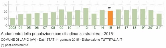 Grafico andamento popolazione stranieri Comune di Lapio (AV)