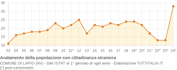 Andamento popolazione stranieri Comune di Lapio (AV)