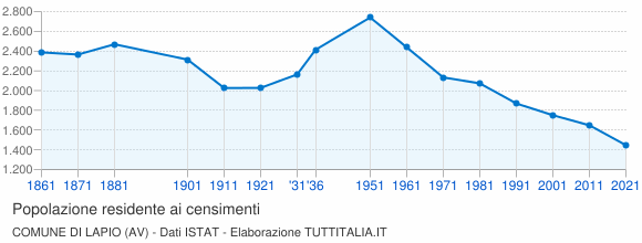 Grafico andamento storico popolazione Comune di Lapio (AV)