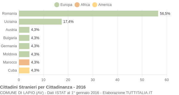 Grafico cittadinanza stranieri - Lapio 2016