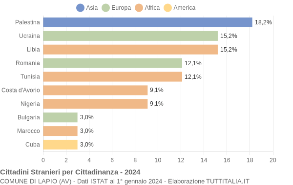 Grafico cittadinanza stranieri - Lapio 2024