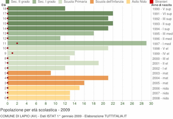 Grafico Popolazione in età scolastica - Lapio 2009
