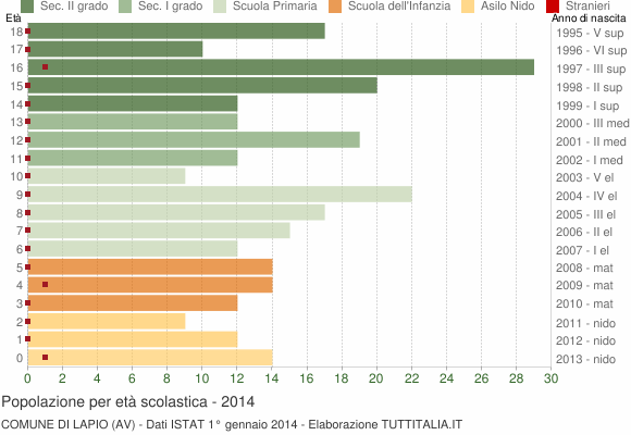 Grafico Popolazione in età scolastica - Lapio 2014