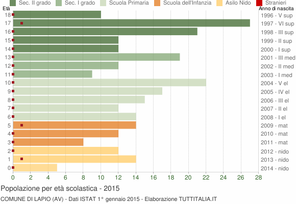 Grafico Popolazione in età scolastica - Lapio 2015