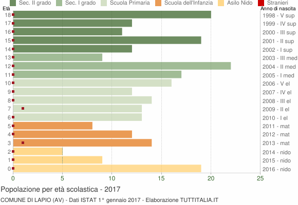 Grafico Popolazione in età scolastica - Lapio 2017