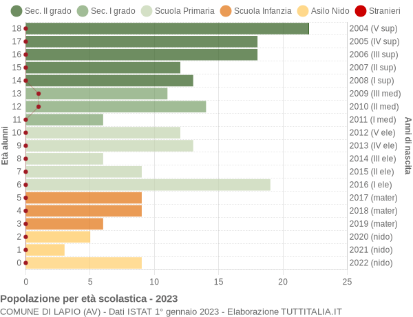 Grafico Popolazione in età scolastica - Lapio 2023