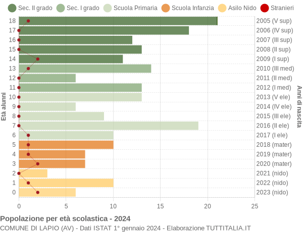 Grafico Popolazione in età scolastica - Lapio 2024