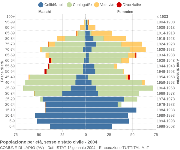 Grafico Popolazione per età, sesso e stato civile Comune di Lapio (AV)