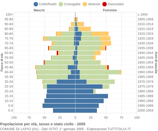 Grafico Popolazione per età, sesso e stato civile Comune di Lapio (AV)