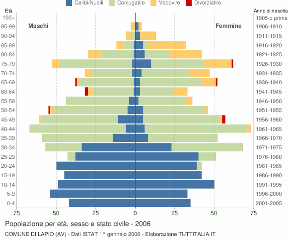 Grafico Popolazione per età, sesso e stato civile Comune di Lapio (AV)