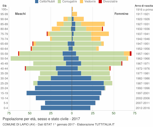 Grafico Popolazione per età, sesso e stato civile Comune di Lapio (AV)