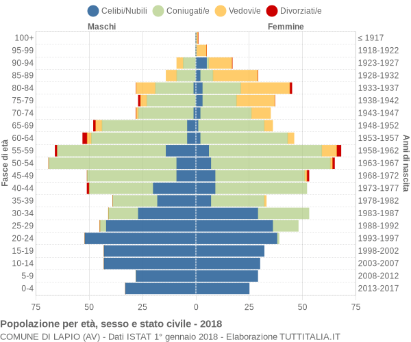 Grafico Popolazione per età, sesso e stato civile Comune di Lapio (AV)