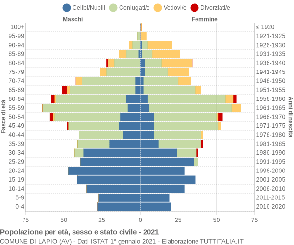 Grafico Popolazione per età, sesso e stato civile Comune di Lapio (AV)