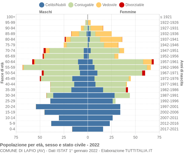 Grafico Popolazione per età, sesso e stato civile Comune di Lapio (AV)