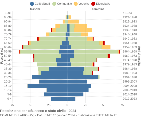 Grafico Popolazione per età, sesso e stato civile Comune di Lapio (AV)