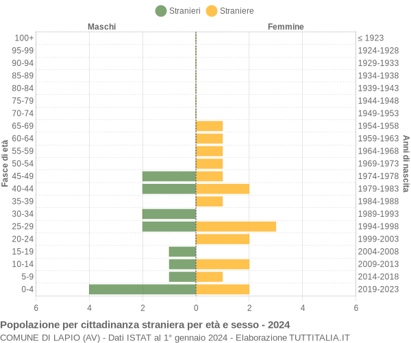 Grafico cittadini stranieri - Lapio 2024