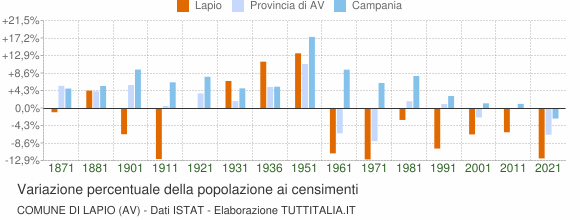 Grafico variazione percentuale della popolazione Comune di Lapio (AV)