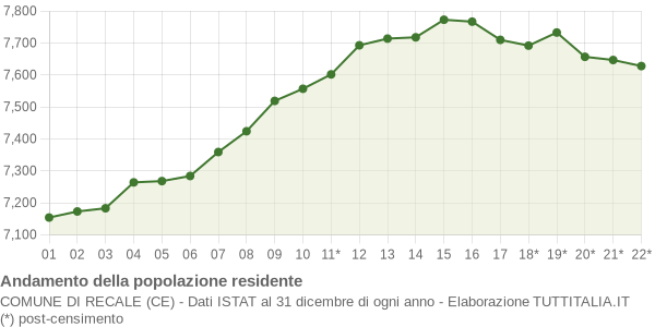 Andamento popolazione Comune di Recale (CE)