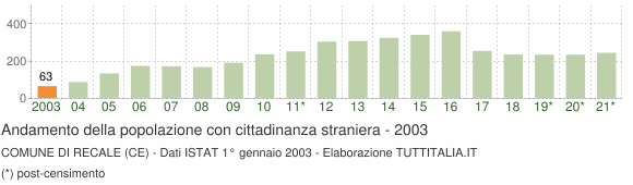 Grafico andamento popolazione stranieri Comune di Recale (CE)