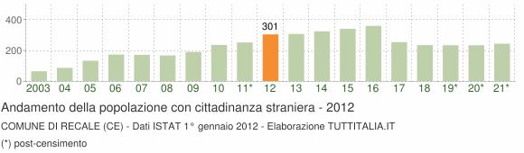 Grafico andamento popolazione stranieri Comune di Recale (CE)
