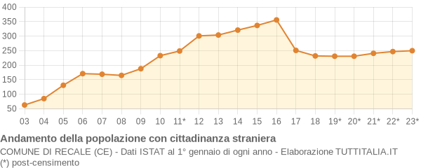 Andamento popolazione stranieri Comune di Recale (CE)