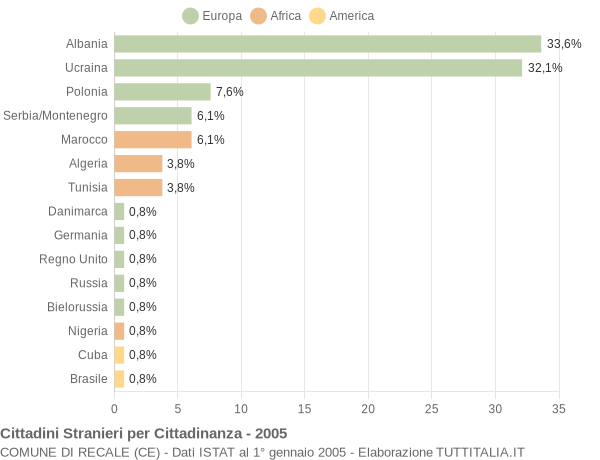 Grafico cittadinanza stranieri - Recale 2005