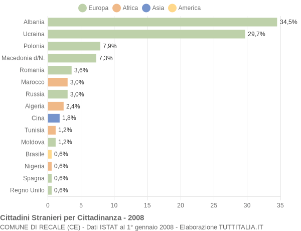 Grafico cittadinanza stranieri - Recale 2008