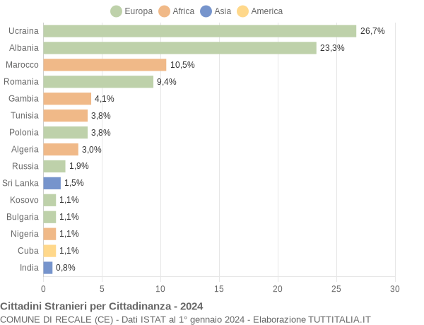 Grafico cittadinanza stranieri - Recale 2024