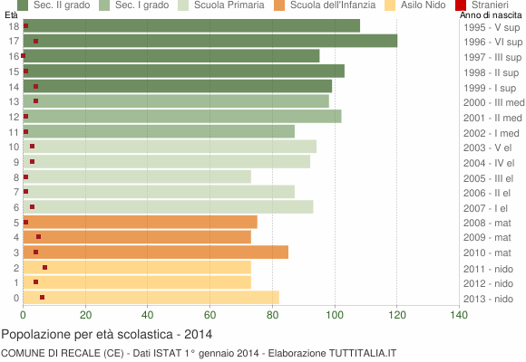 Grafico Popolazione in età scolastica - Recale 2014