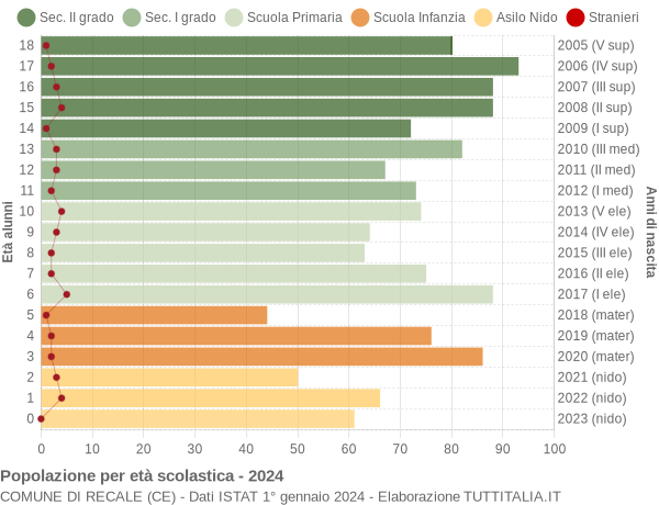 Grafico Popolazione in età scolastica - Recale 2024